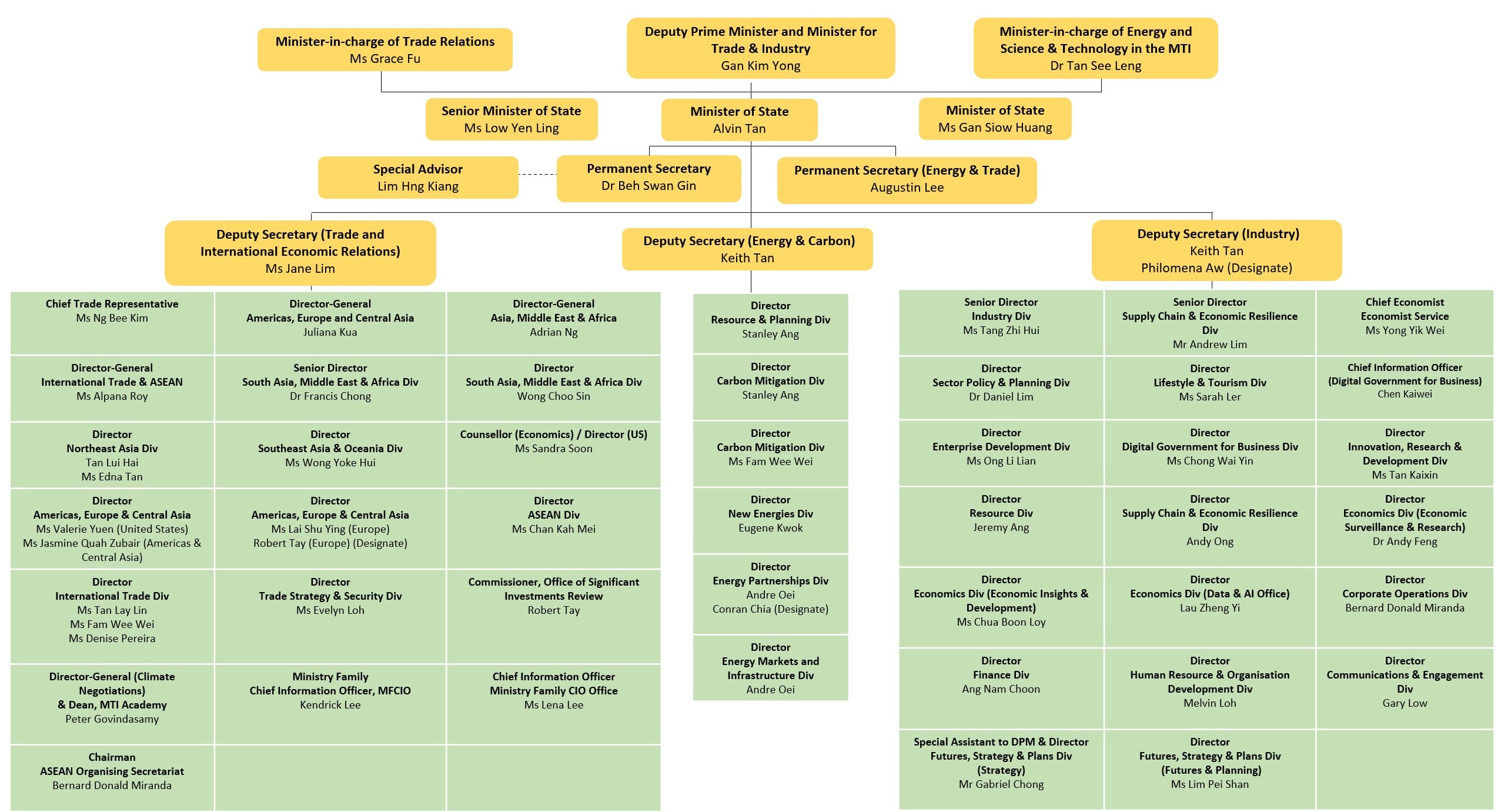 Organisational chart of MTI showing leadership and departmental reporting structure.